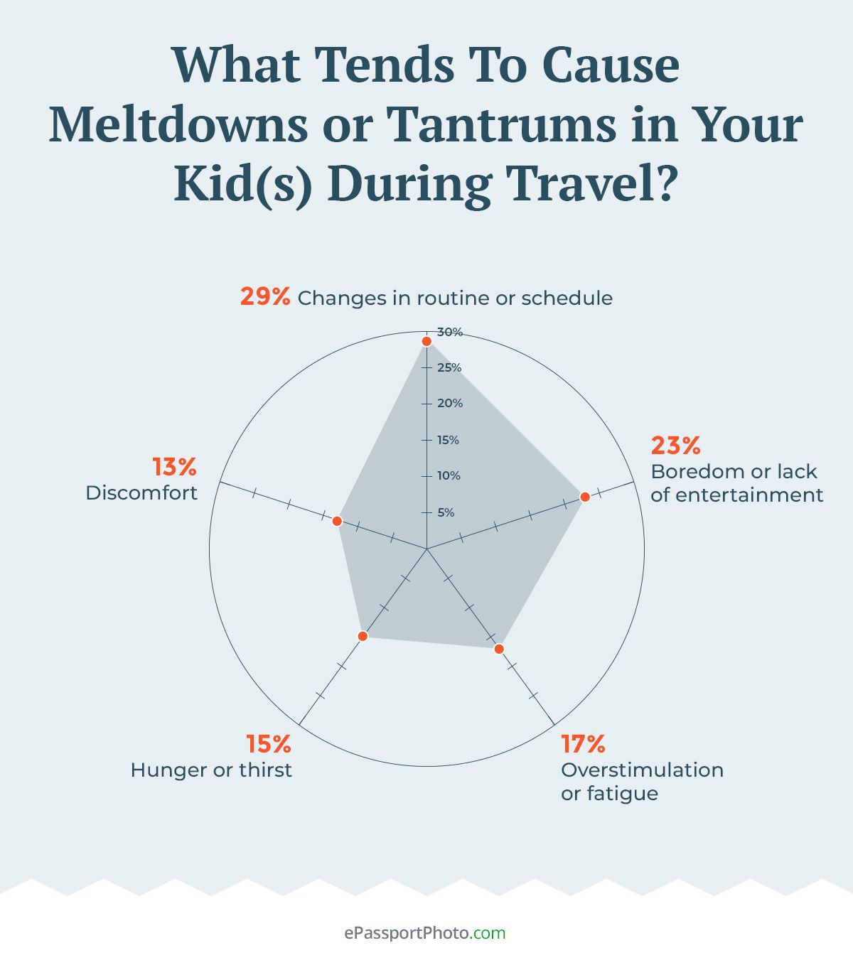 changes in routine or schedule (29%) are the top trigger for meltdowns or tantrums in children during travel