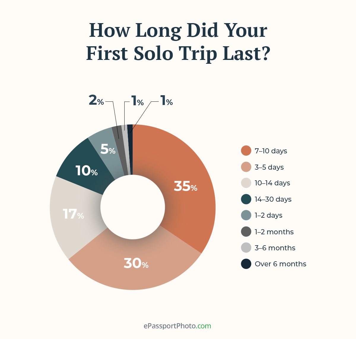 7–10 days is the most popular length for a first solo trip