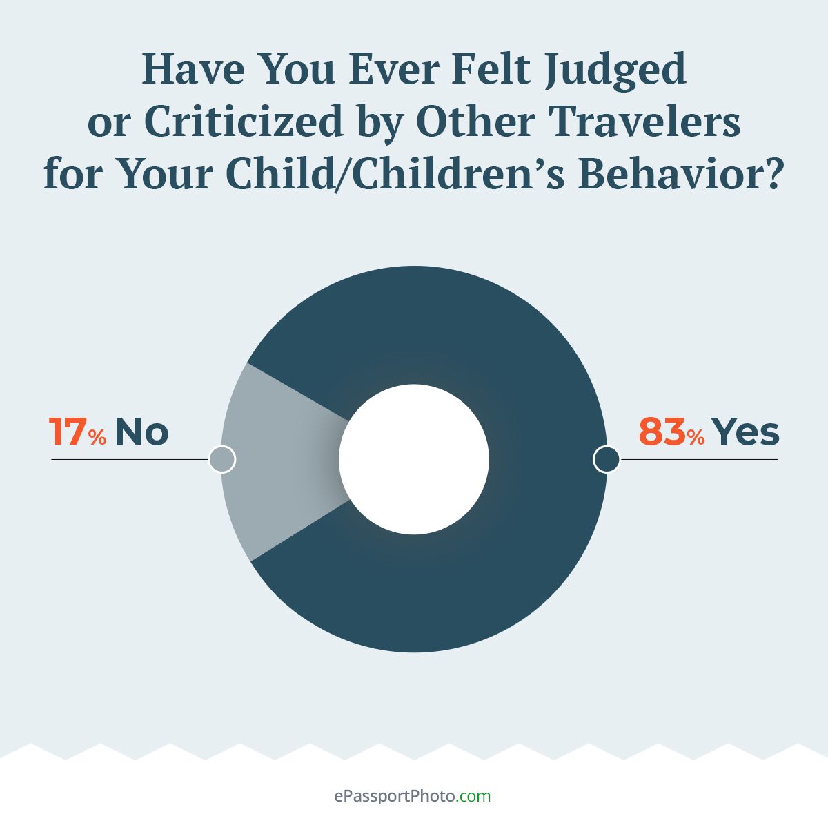 83% of parents have felt judged or criticized by other travelers for their little ones’ behavior at least once in their lifetime
