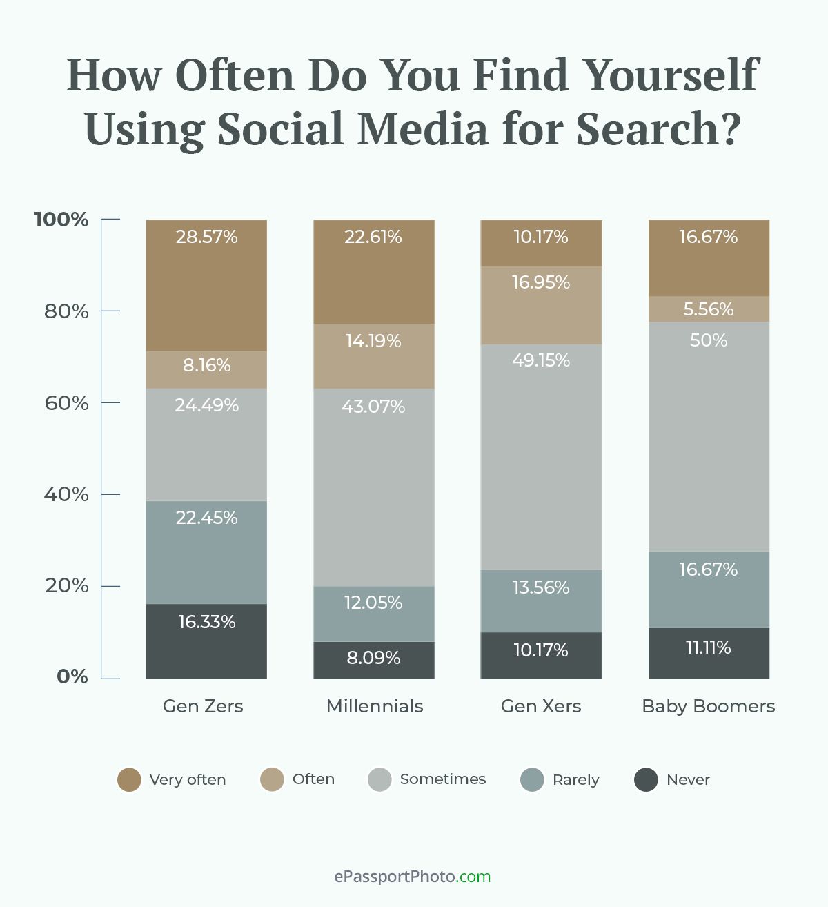 how-often-people-use-social-media-for-search.jpg