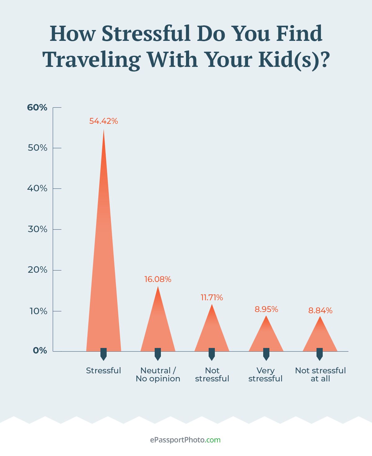 63% of Americans find traveling with their kids stressful or very stressful