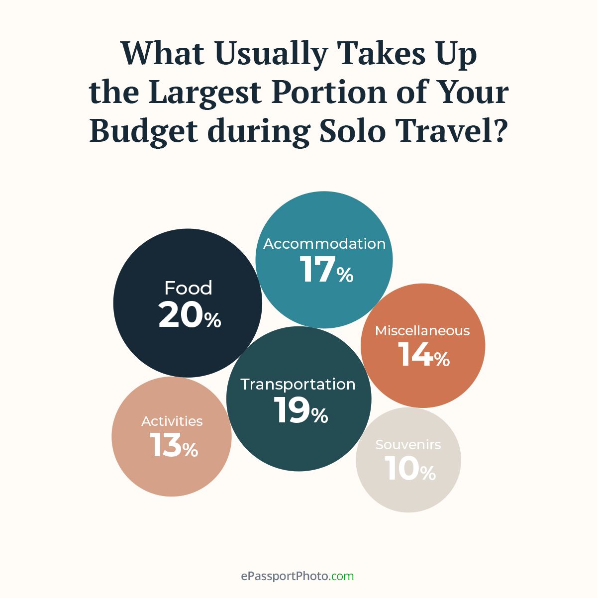 most people spend their travel budget on food (20%), transportation (19%), and accommodation (17%)