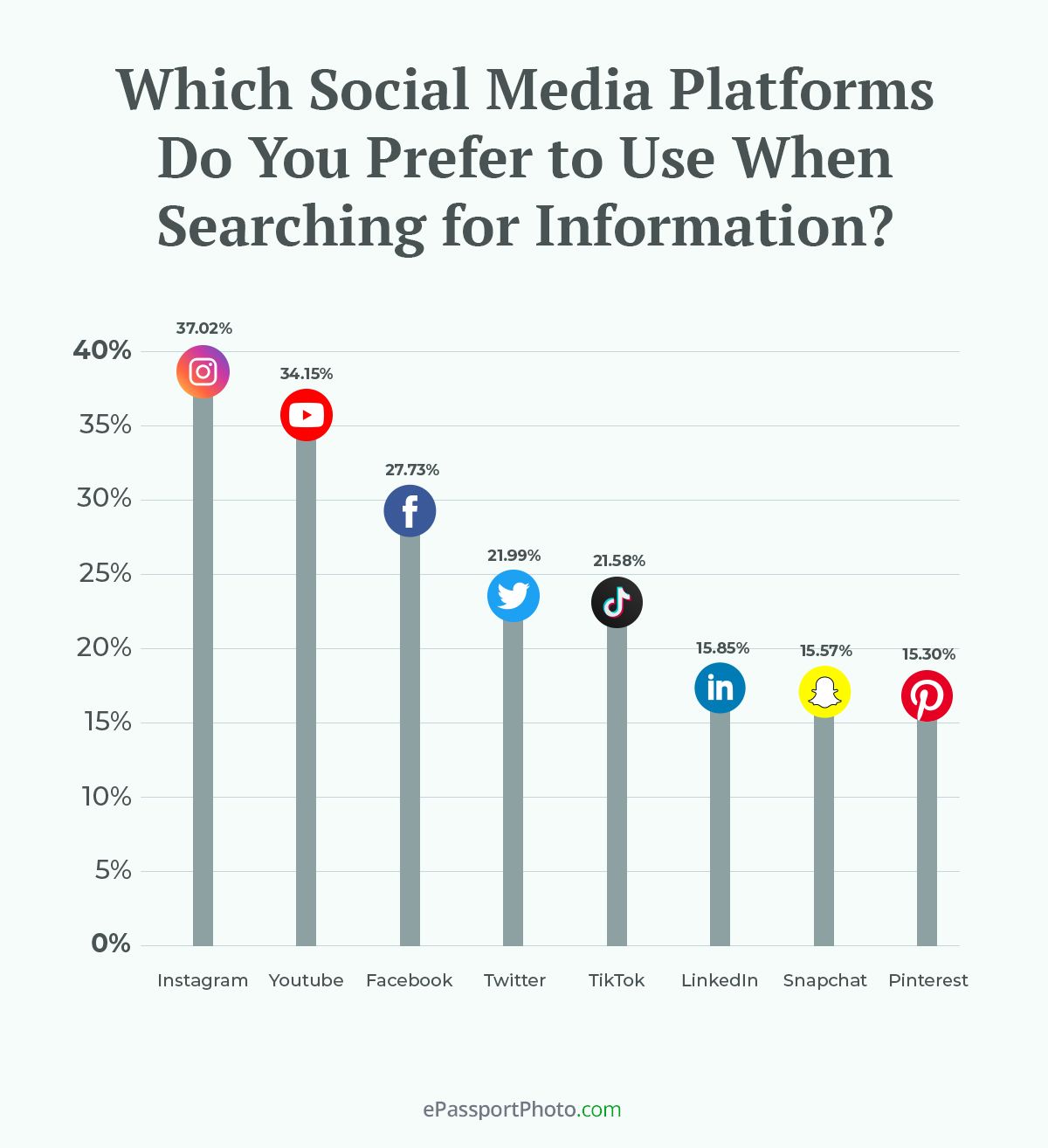 Instagram turned out to be the most popular search tool among social media with 37% of the vote