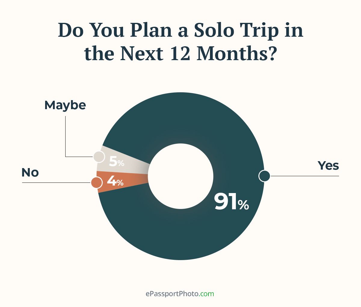 91% of Americans who’ve gone solo in the past intend to travel solo again in the next 12 months