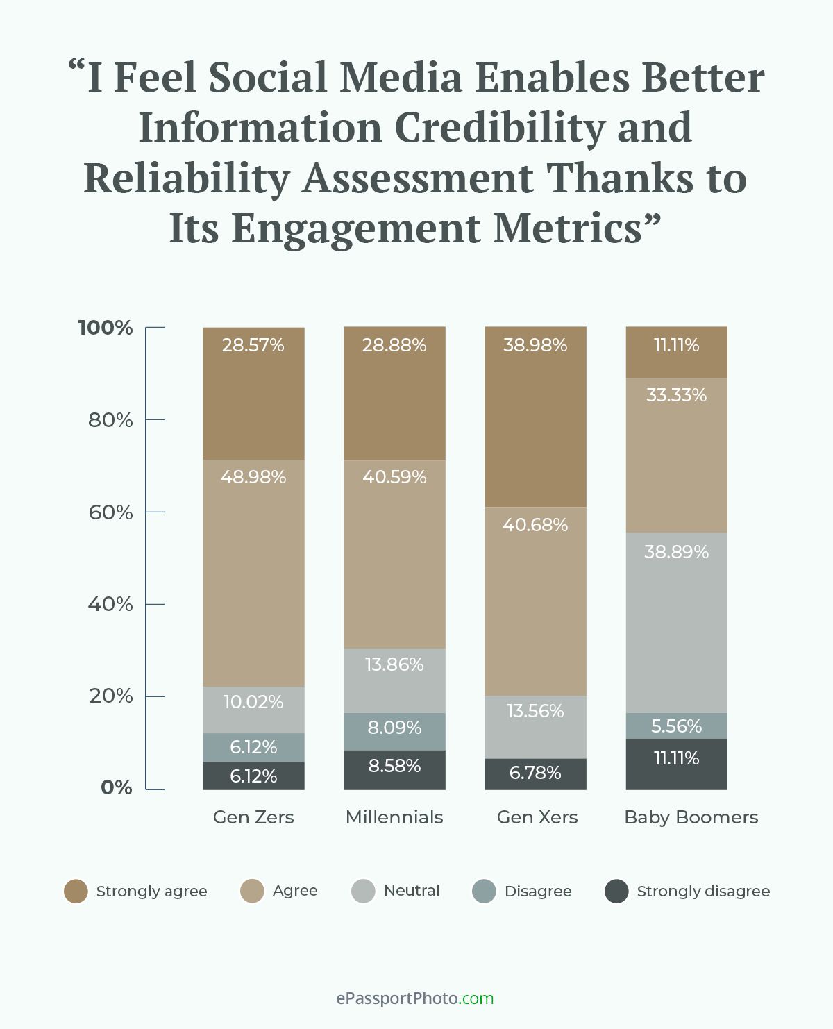 an average of 67.78% agree or strongly agree they can get a better sense of the credibility and reliability of the information on social media