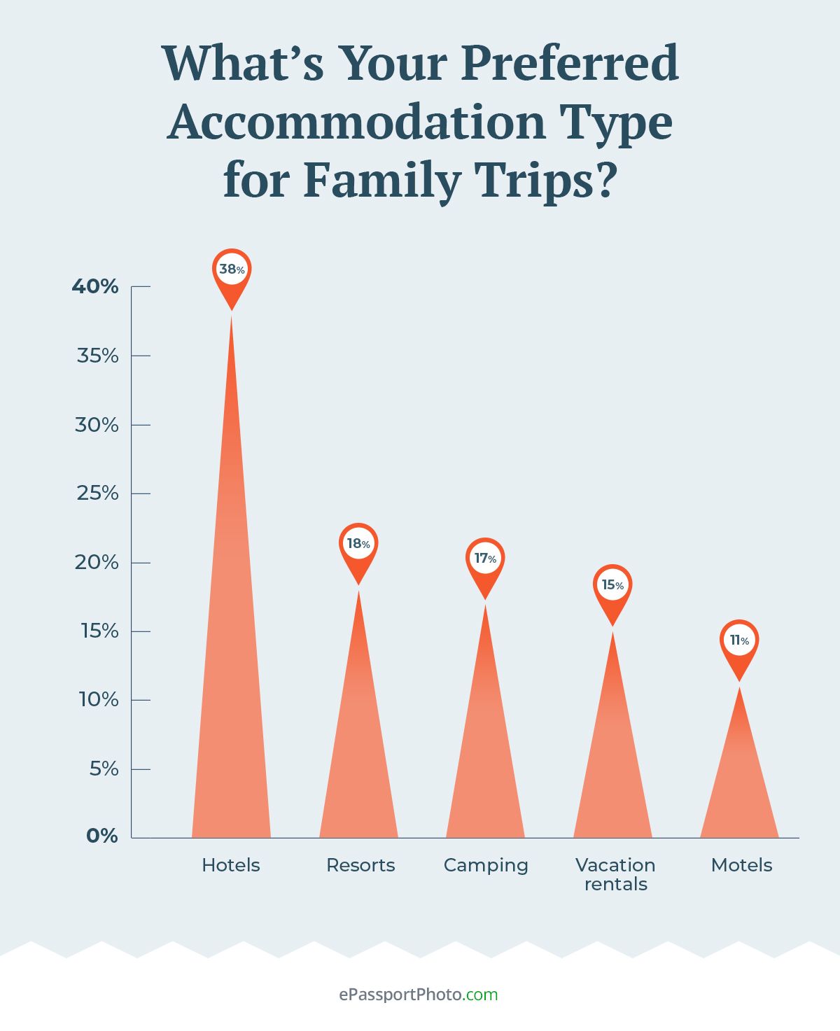 most families (38%) prefer to stay at hotels
