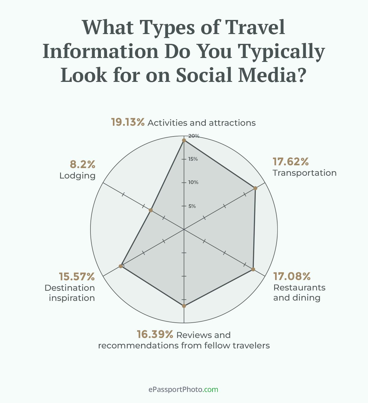 most travelers search for activities and attractions on social media at 19.13%