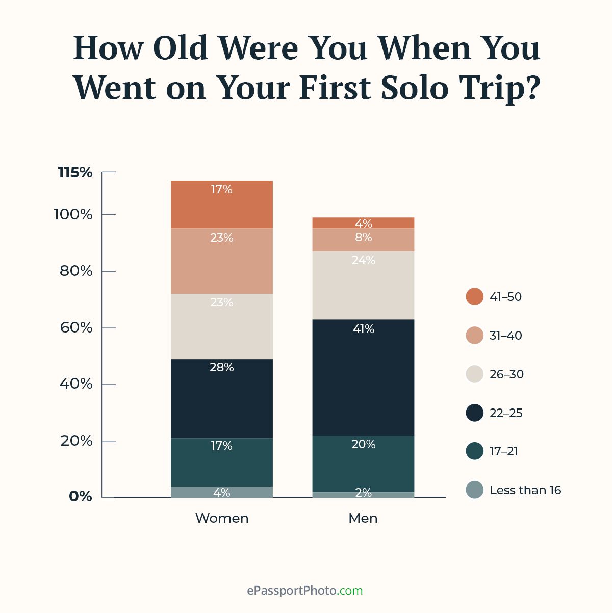 most people first travel alone between the ages of 22 and 30