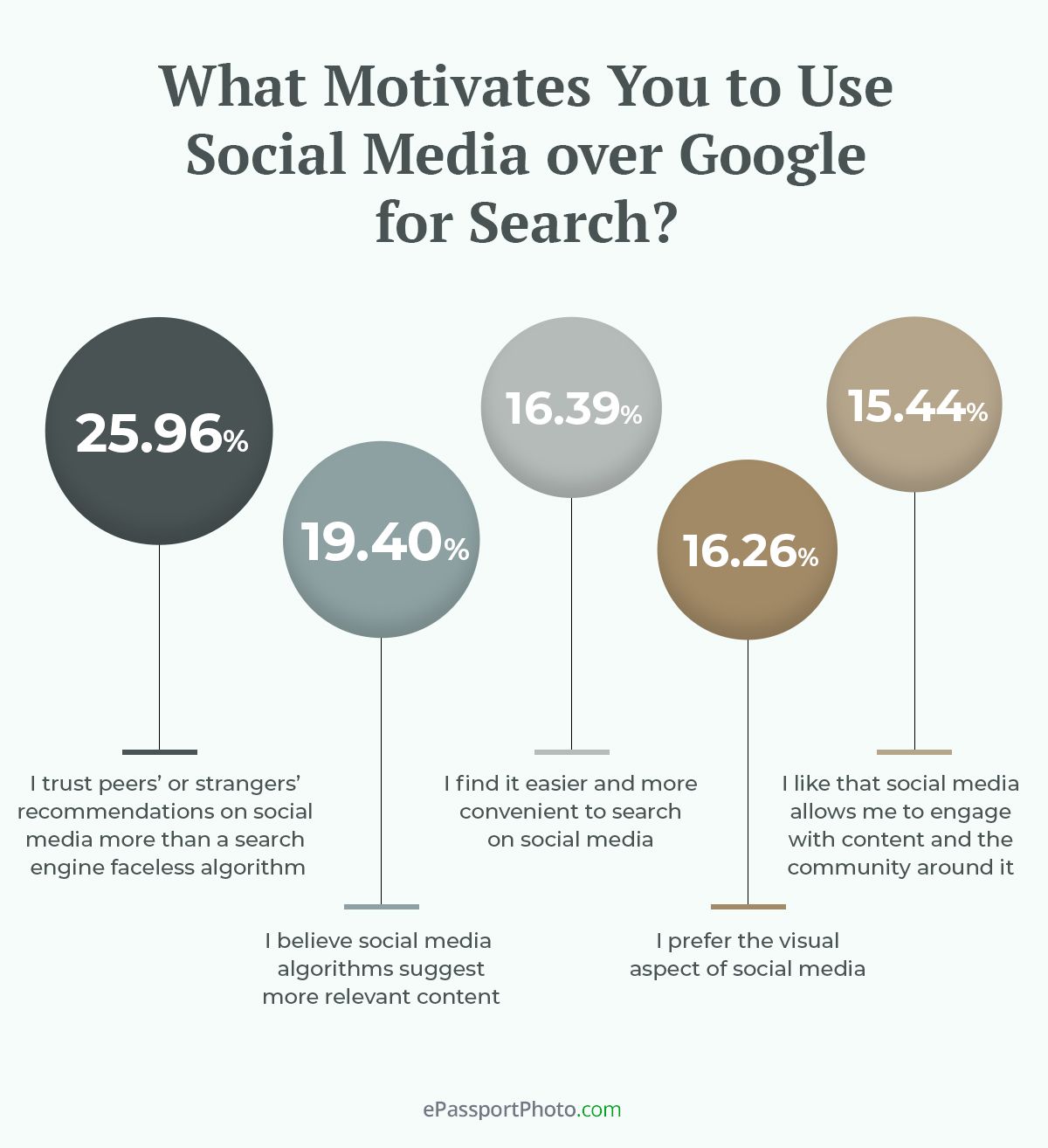 I trust peers’ or strangers’ recommendations on social media more than a search engine faceless algorithm” was the most commonly cited reason